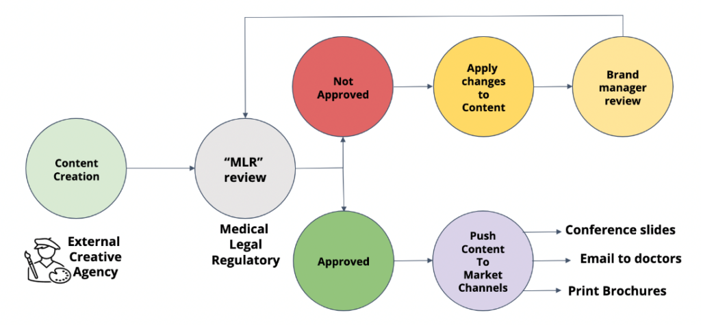 An infographic that illustrates a simplified version of the Medical, Legal, and Regulatory (MLR) review process used when evaluating promotional content in the pharma industry.